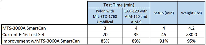 SmartCan Test Times