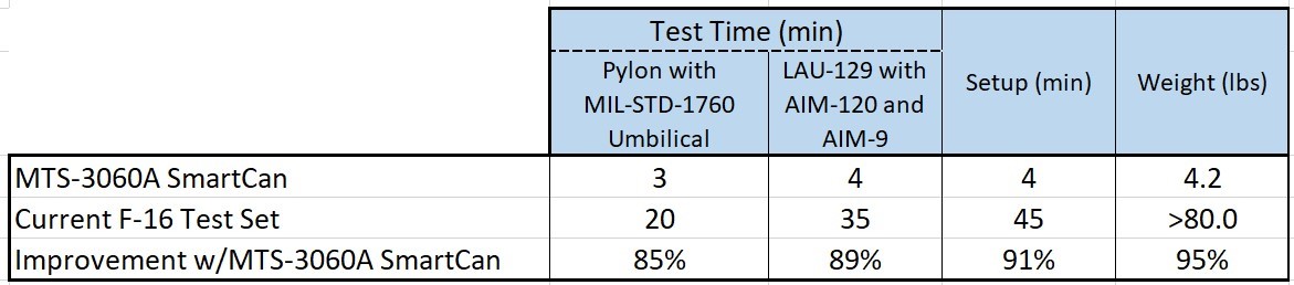 SmartCan Test Times