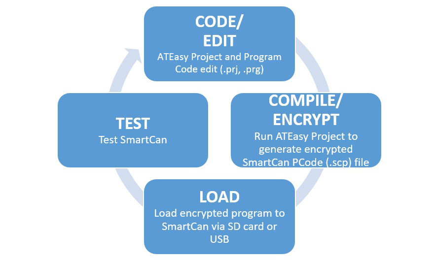 SmartCanEasy Development Cycle