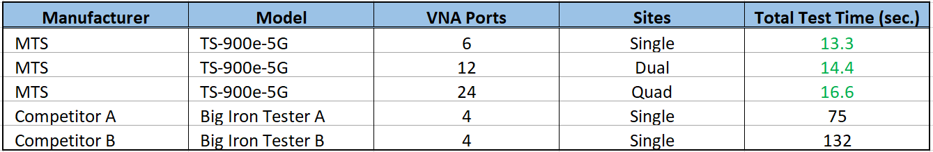 TS-900e-5G Test Times