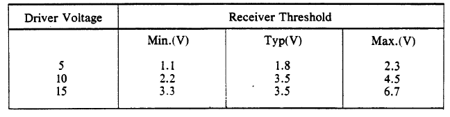 Receiver Threshold Range